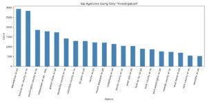A graph depicting the top 20 law enforcement agencies in Wisconsin which used Flock for "investigation" between Jan. 1 and May 28 of 2025. (Generated by Isiah Holmes/Wisconsin Examiner)
