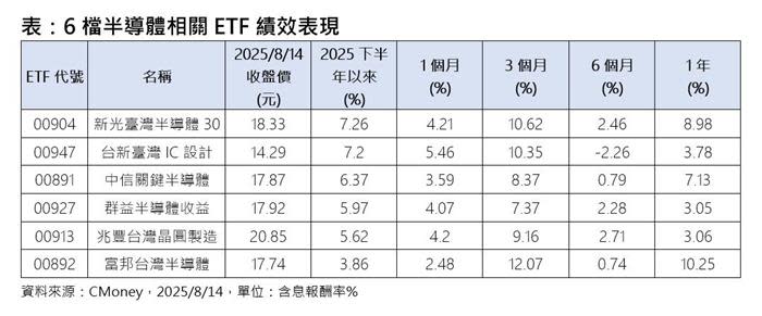 月月有驚喜 半導體ETF搶賺AI新商機