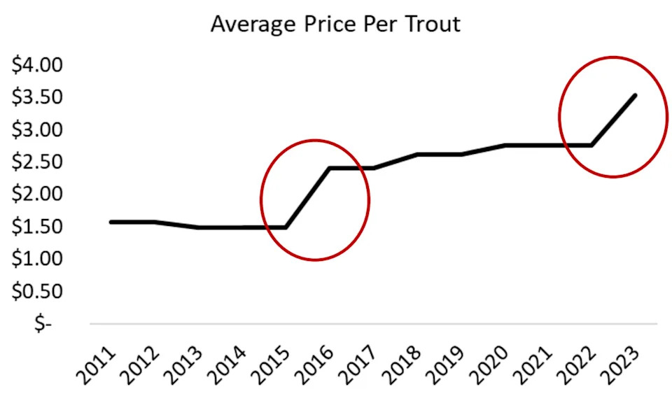 A chart showing the increasing cost of stocker rainbow trout.