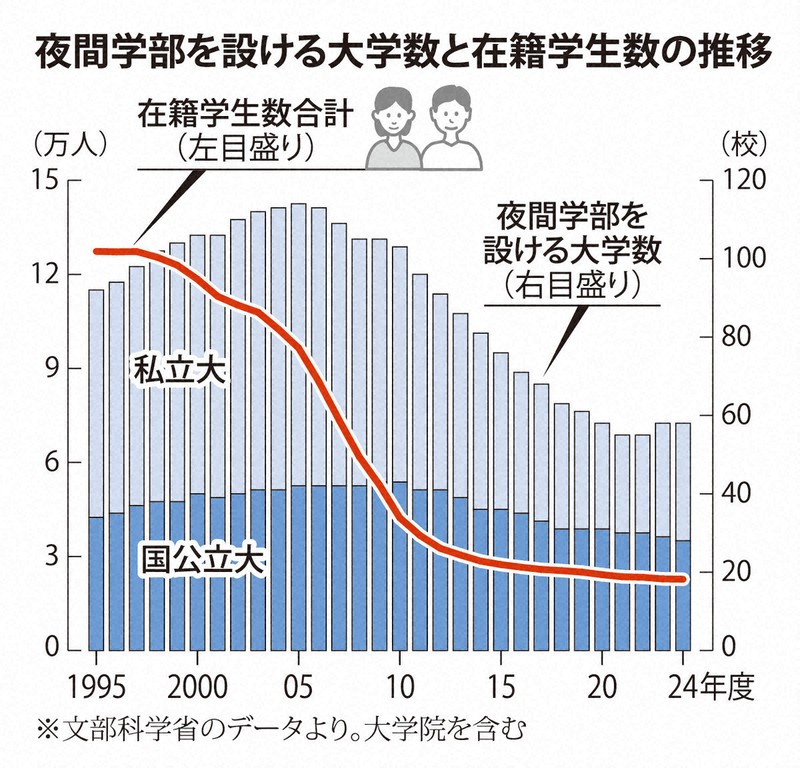 夜間大の学生、ピークから2割弱に　社会人減り、募集停止相次ぐ