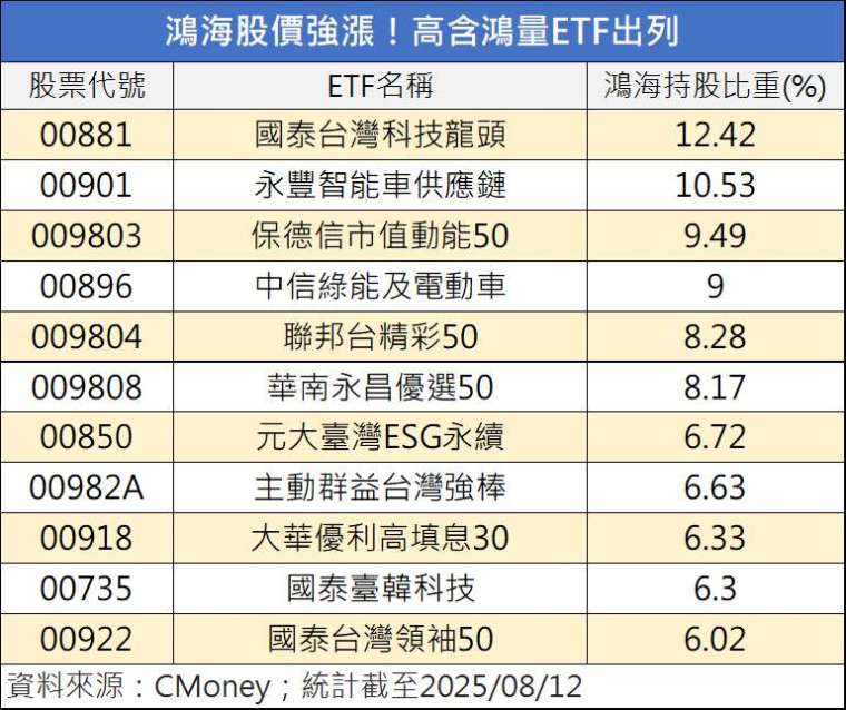 鴻海再戰郭董退休價200元只差一步 11檔台股ETF「鴻」光滿面