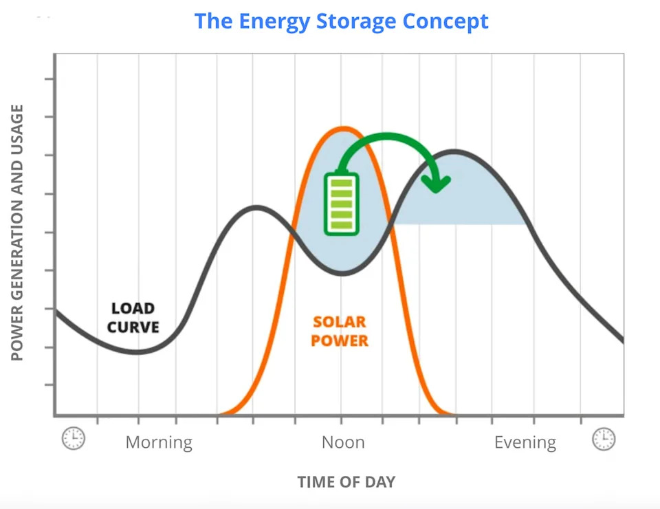 graphic detailing the energy storage concept.
