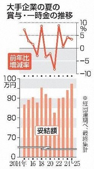 大企業の夏のボーナス97万円　過去最高額7年ぶり更新　経団連集計