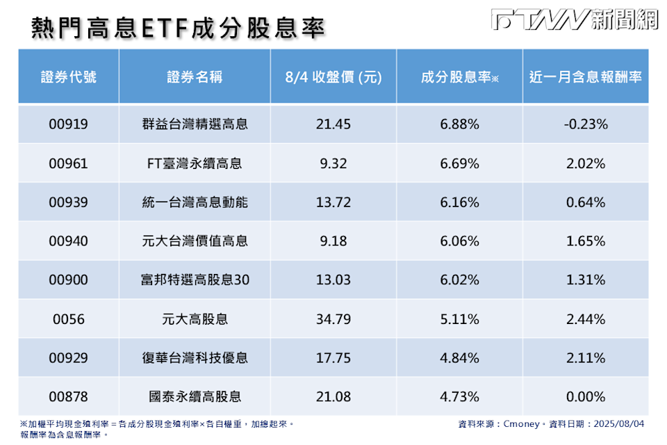 盤點熱門高息ETF,據CMoney截至8月4日數據,市場上有5檔高息ETF的成分股息率突破6%門檻。