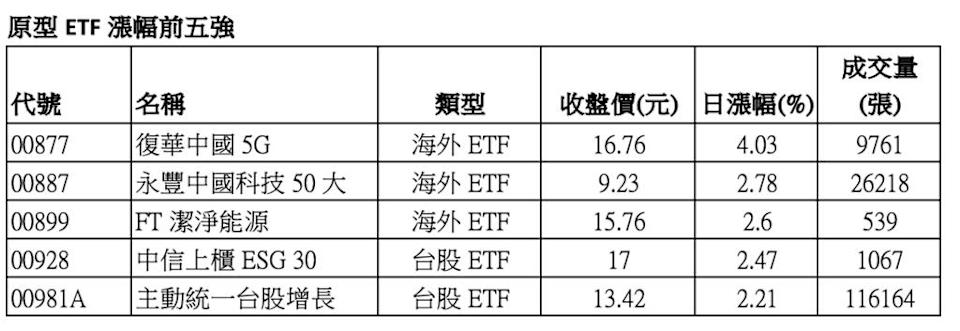 台股ETF兩檔亮眼 00981A價量齊揚領漲