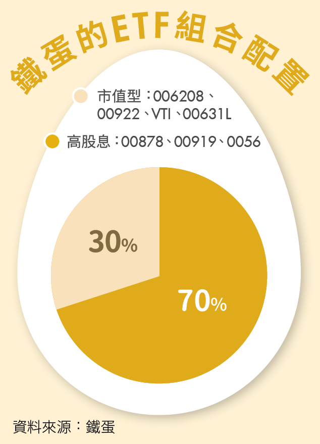 當沖成癮慘賠百萬！小資女努力翻身 靠ETF月領3.3萬股息