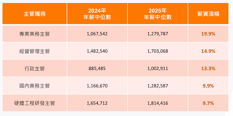 半導體主管薪資漲幅。104人力銀行提供