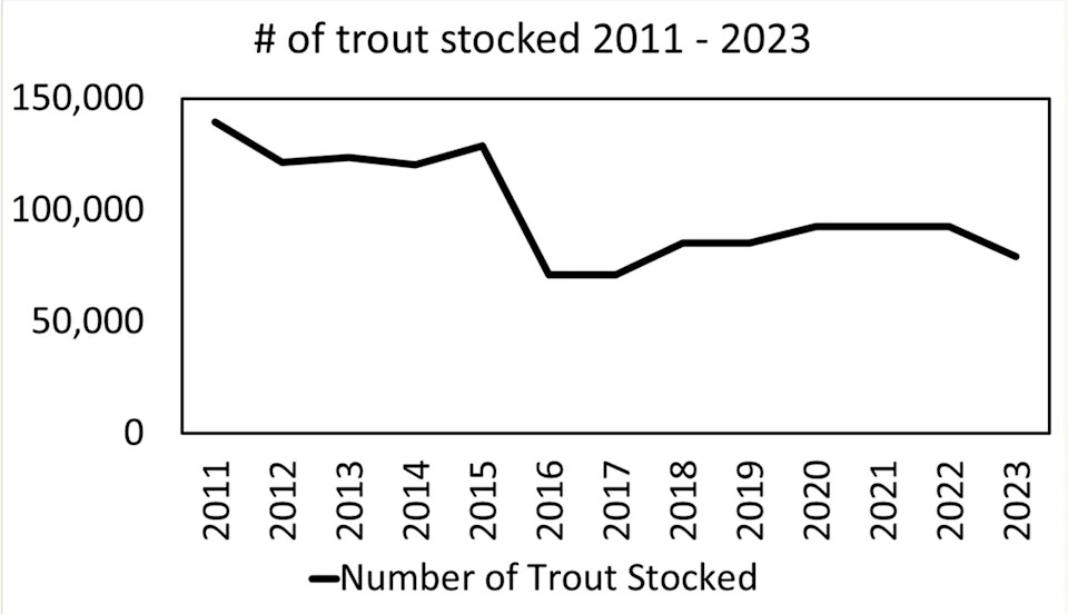 A graph showing the declines in the number of stocked trout in Kansas over the years.