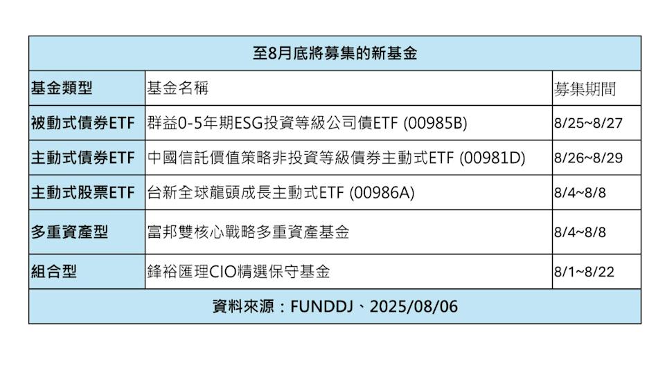 八月新基金募集 債券ETF夯00985B、00981D新兵登場