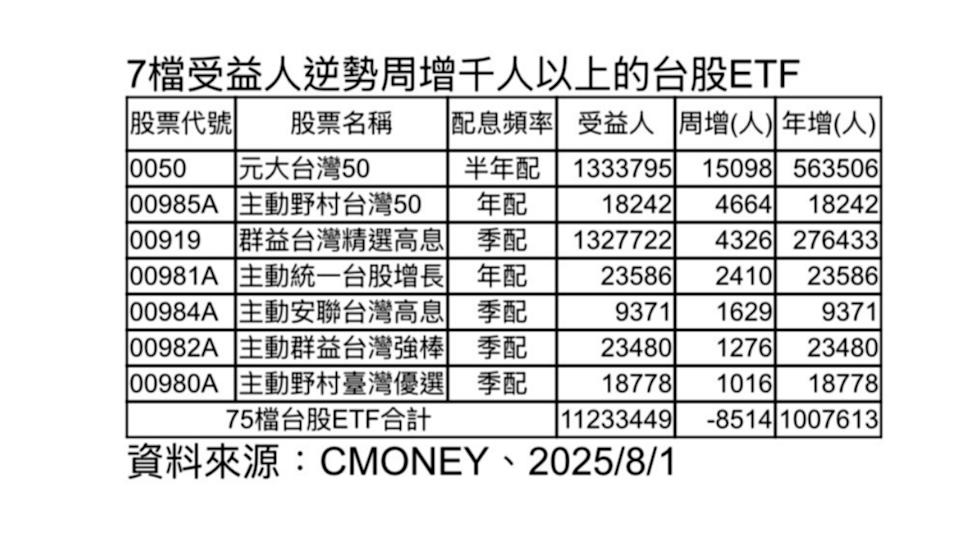 台股ETF受益人周減8500人 7檔逆勢增5檔主動式更帶勁