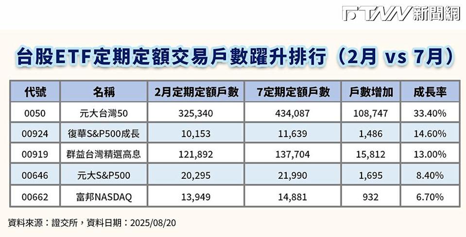 台股ETF定期定額交易戶數躍升排行(2月 vs 7月)