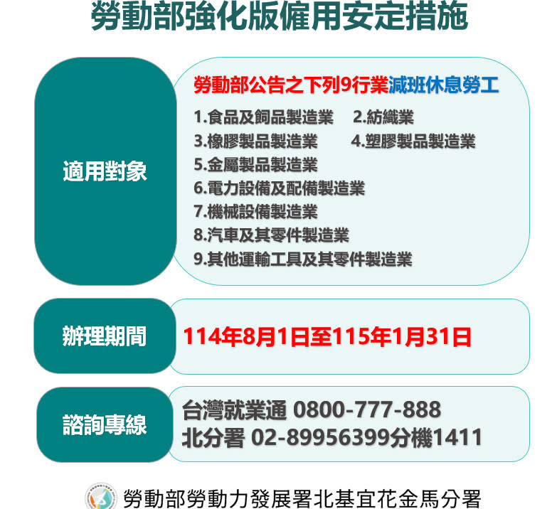 勞動部「僱用安定措施」強化版 9大行業可申請薪資差額補貼