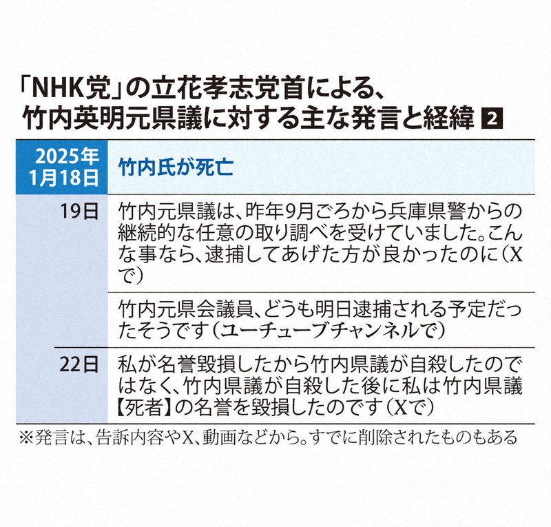 「NHK党」の立花孝志党首による、竹内英明元県議に対する主な発言と経緯②