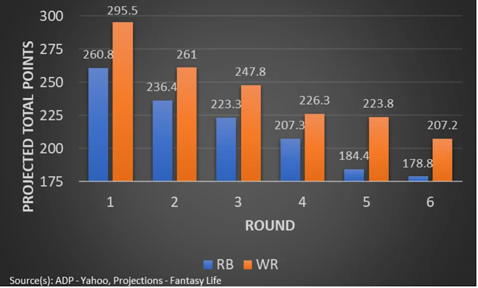 Table of Projected Total Points by Round for RB/WR. 