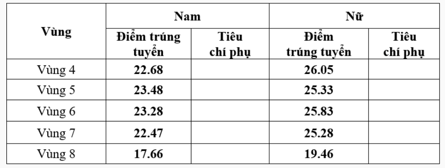 Trường công an đầu tiên phía Nam công bố điểm chuẩn năm 2025
