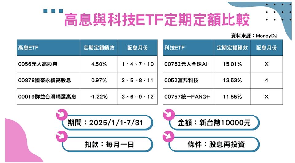 科技ETF績效打趴高股息？！ 專家教戰心法「不錯失行情」！股民如何因應金管會配息規定？