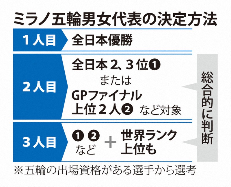 ミラノ五輪男女代表の決定方法
