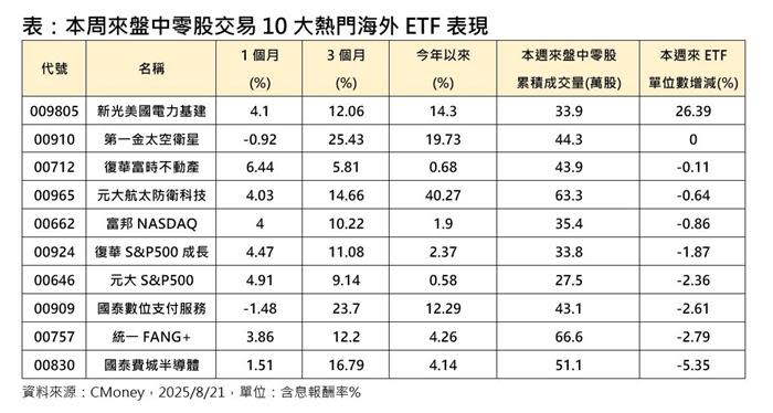電力、航太、衛星ETF盤中零股交易最熱門