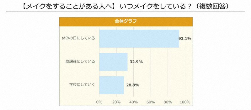 ニフティキッズの調査結果より。夏休みなどの休日がメークの機会になっていることが分かる＝スクリーンショットより