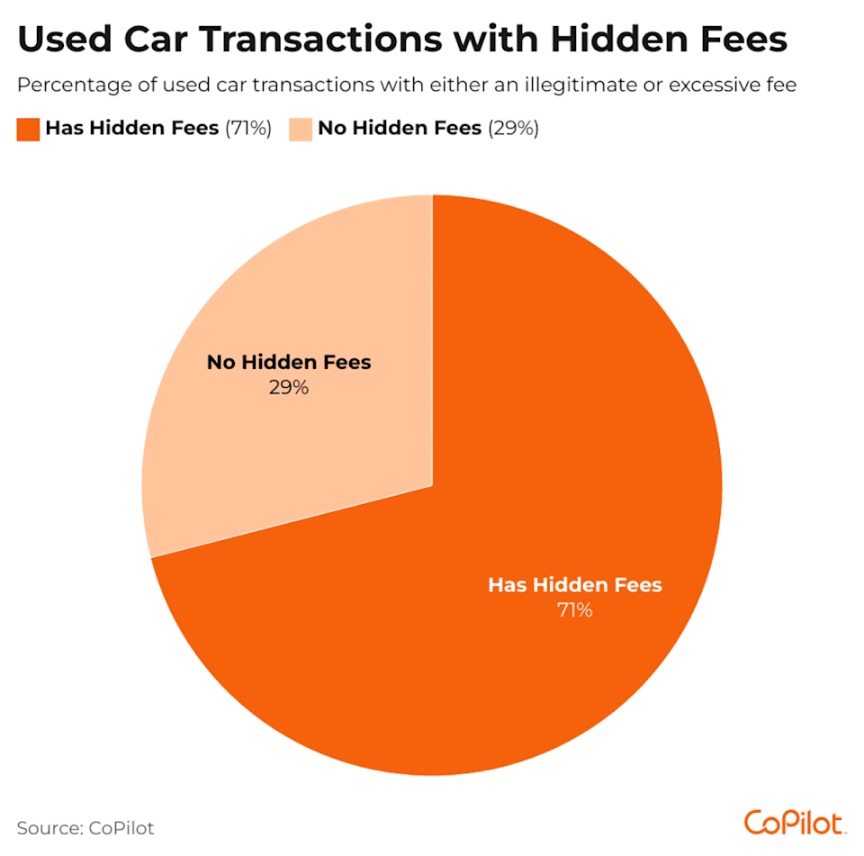 Percentage of used car transactions with hidden fees. - CoPilot