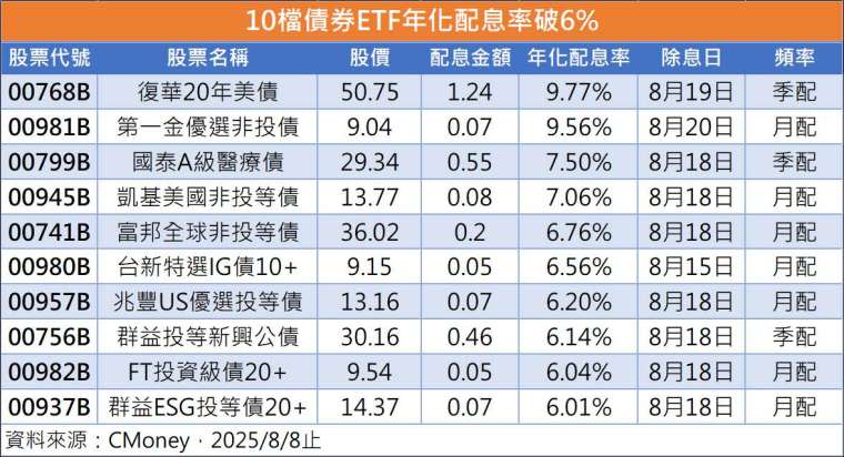 債券ETF超級除息周將登場 這十檔年化配息率破6%