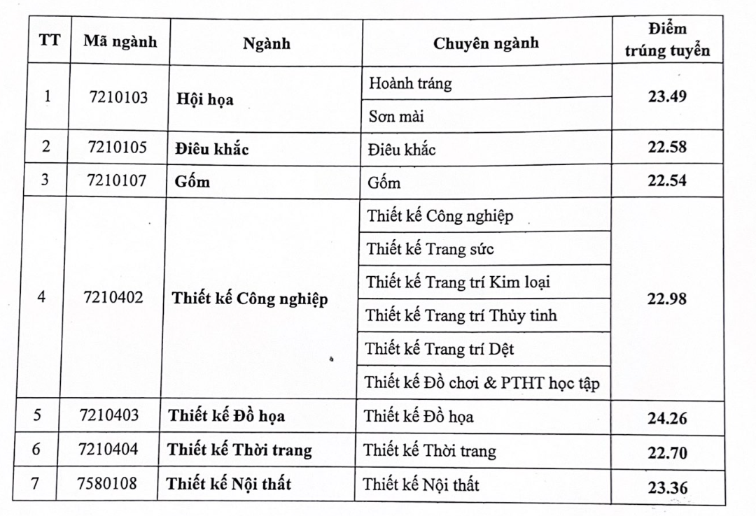 Điểm chuẩn Trường Đại học Mỹ thuật Công nghiệp năm 2025