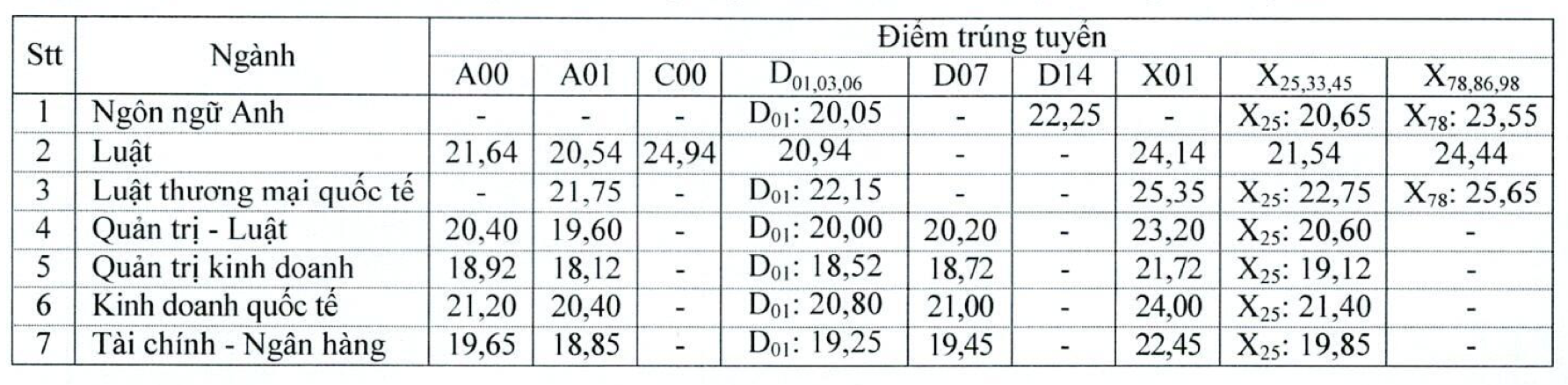 Điểm chuẩn Trường Đại học Luật TPHCM năm 2025 giảm mạnh tới hơn 4 điểm
