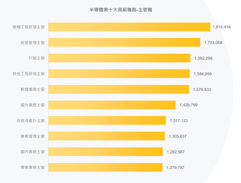 半導體業十大高薪職務-主管職。104人力銀行提供