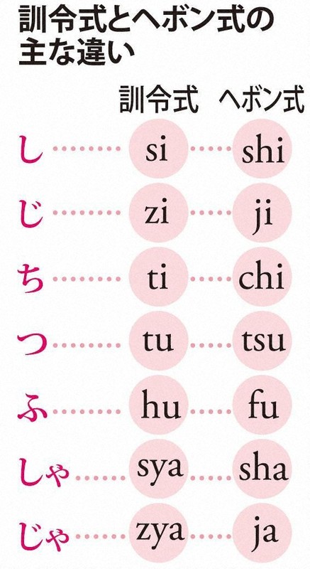 ＜1分で解説＞「フ」は「hu」→「fu」　ローマ字表記ルール改定へ