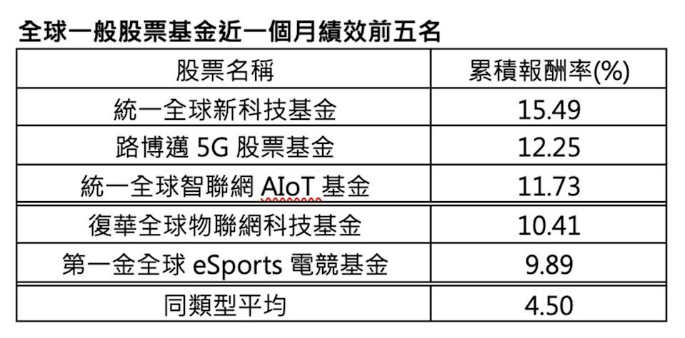 AI＋加密貨幣雙引擎發力 統一全球新科技基金績效居冠
