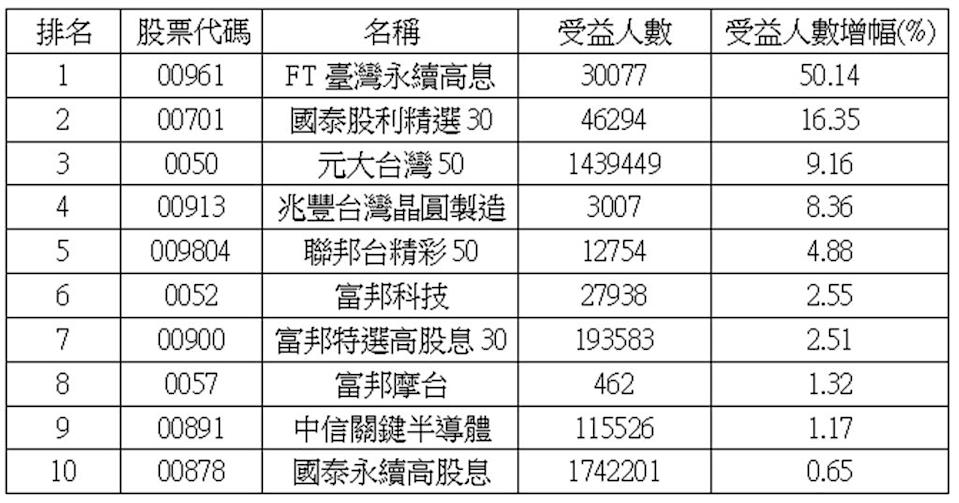 台股熱潮不退！00961受益人暴增50％ 高息、半導體ETF成資金焦點