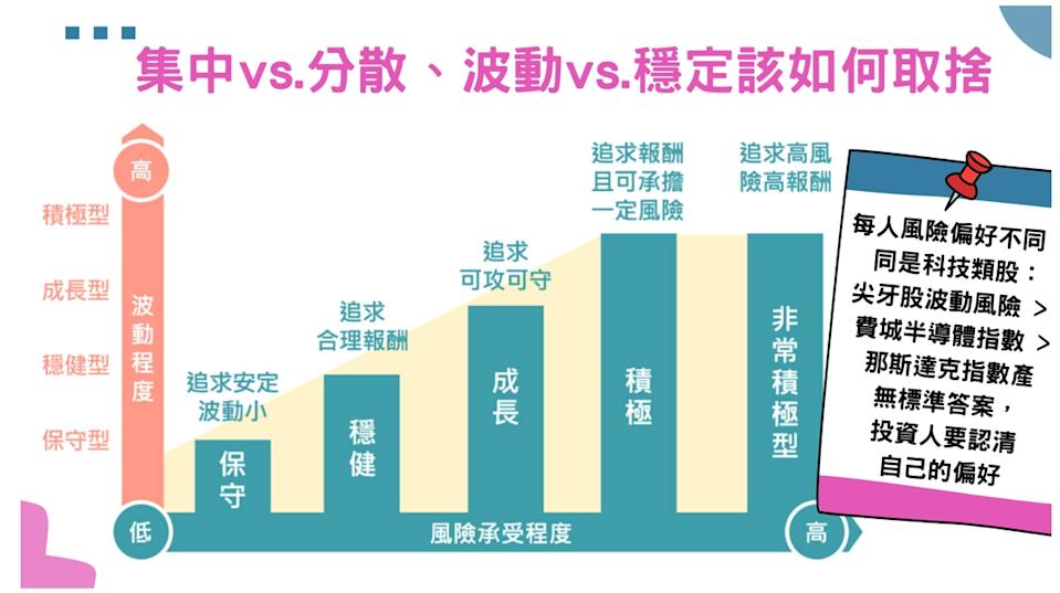 股魚分析，ETF的報酬與風險成正比，產品持股比重愈集中，波動自然愈大。