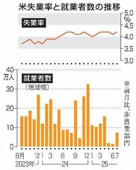 米7月就業者7万3000人増　予想下回る、失業率は悪化