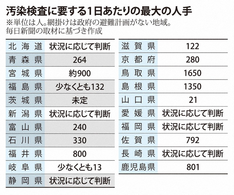 汚染検査に要する1日あたりの最大の人手