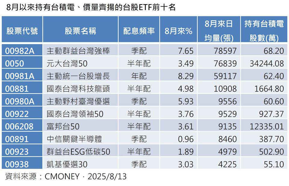 8月以來持有台積電、價量齊揚的台股ETF前十名。圖／投信提供