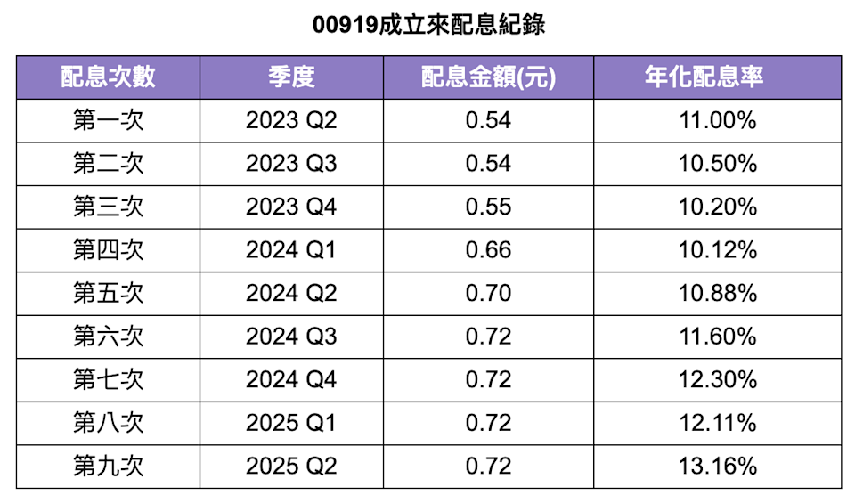 資料來源︰投信官網；年化配息率採每次預估配息公告當日收盤價計算。