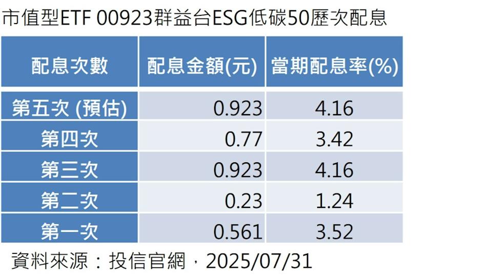 市值型ETF 00923配息0.923元平新高！ 年化配息估率8.32%