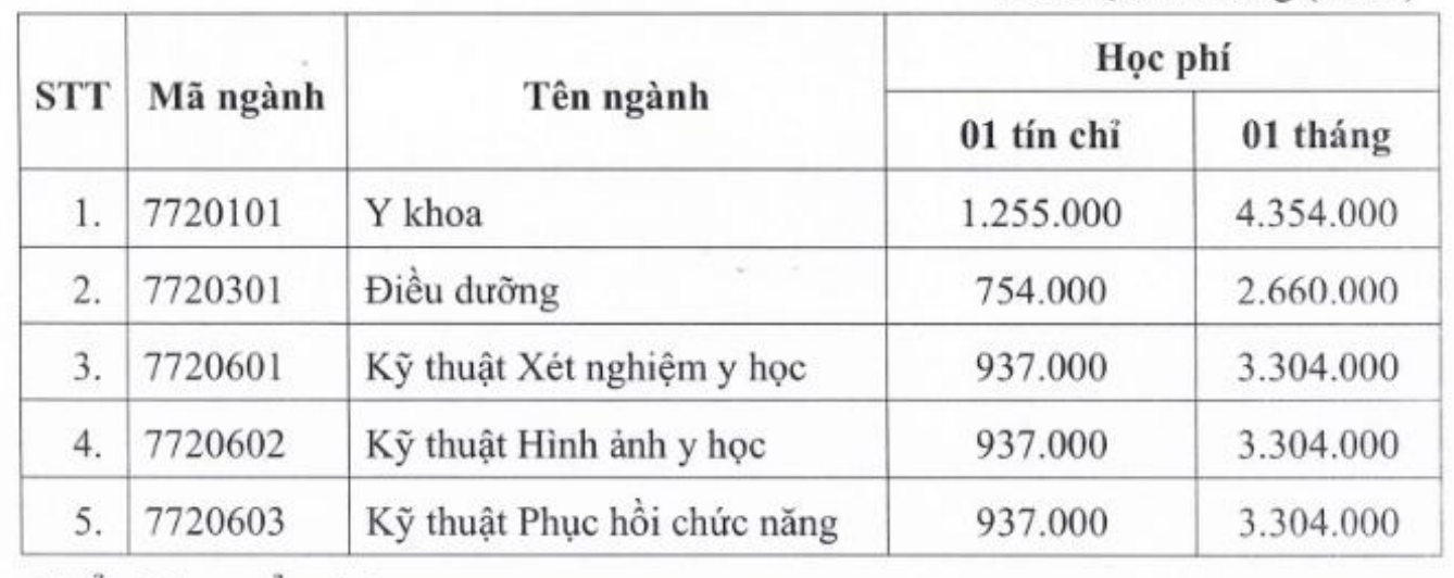 Trường Y đầu tiên ở phía Bắc công bố điểm chuẩn năm 2025
