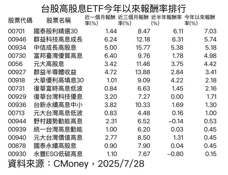今年高股息收益一次看。（圖／業者提供）