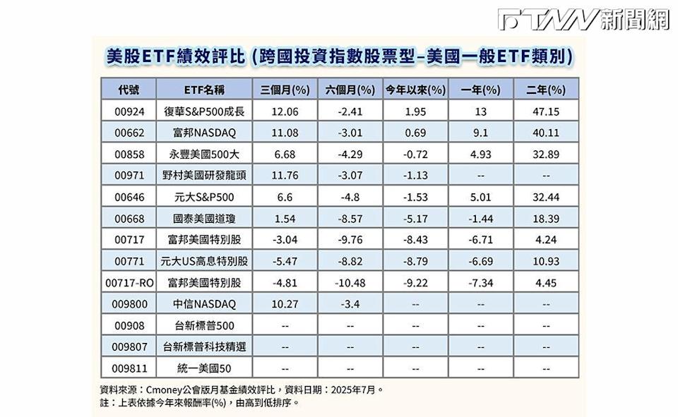 美股ETF績效評比 (跨國投資指數股票型–美國一般ETF類別)