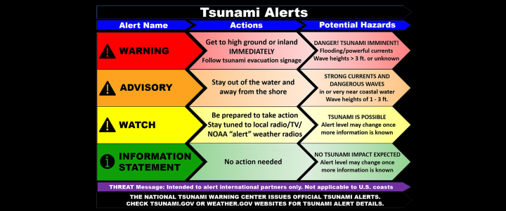 Alertes tsunamis de la NOAA