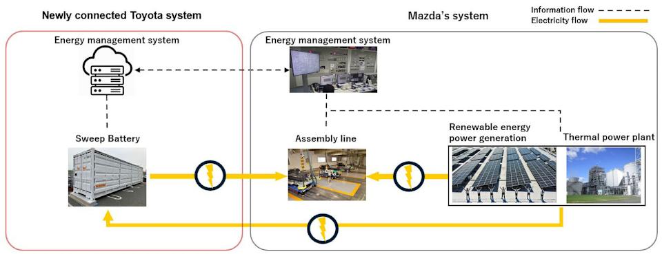 A flowchart explaining how Toyota's Sweep Energy Storage System contributes to the flow of energy at Mazda's main campus.