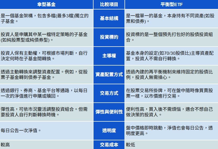 平衡式基金ETF 完成投資人便宜一站購足的夢想