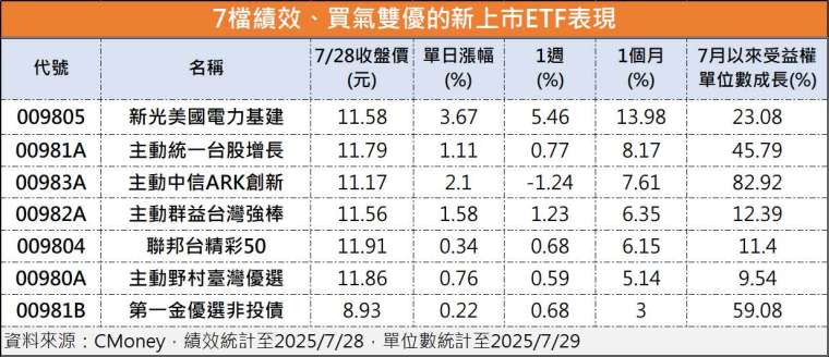 製表：鉅亨網記者陳于晴