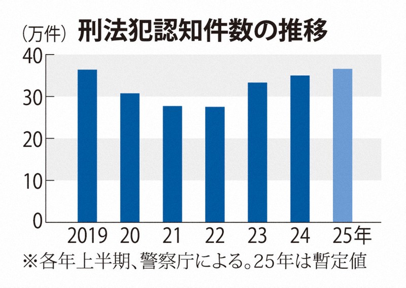刑法犯認知件数が3年連続増　令和最悪の36万5963件　25年上半期