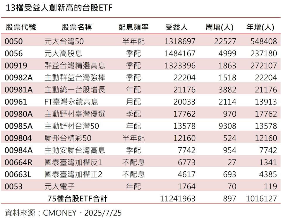 13檔受益人創新高的台股ETF。圖/投信提供