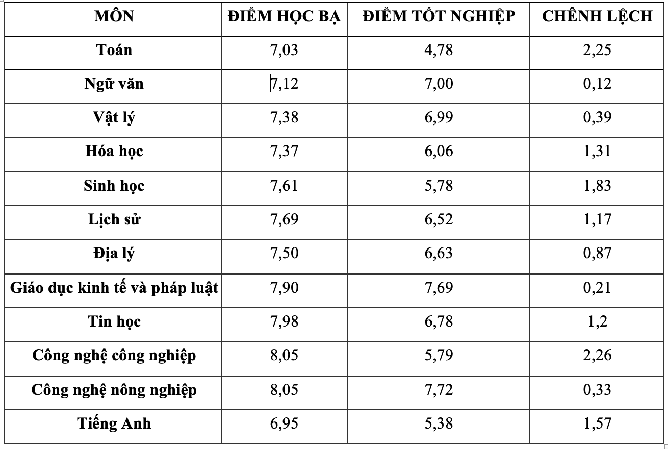 Điểm học bạ ngày càng mất giá, điểm chuẩn sẽ cao ngất ngưởng