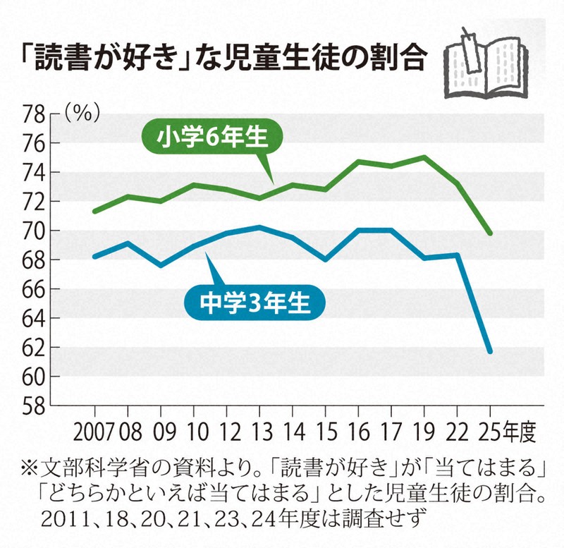小中学生の読書好き、家庭学習の時間が過去最少に　文科省に危機感