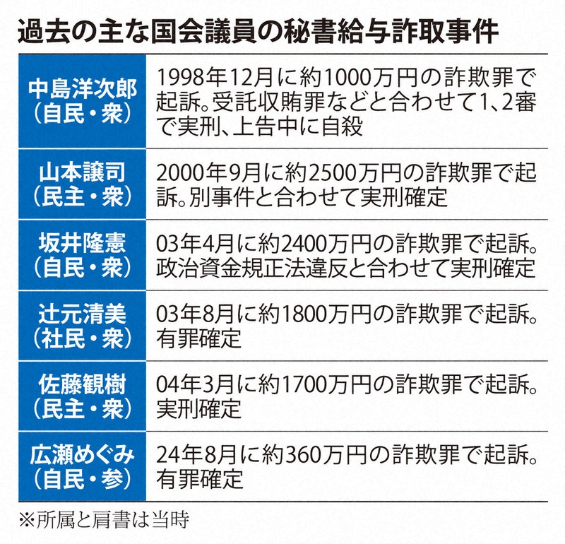 過去の主な国会議員の秘書給与詐取事件