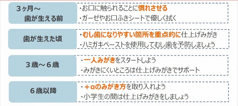 子どもの歯磨きのポイント=サンスターグループ提供